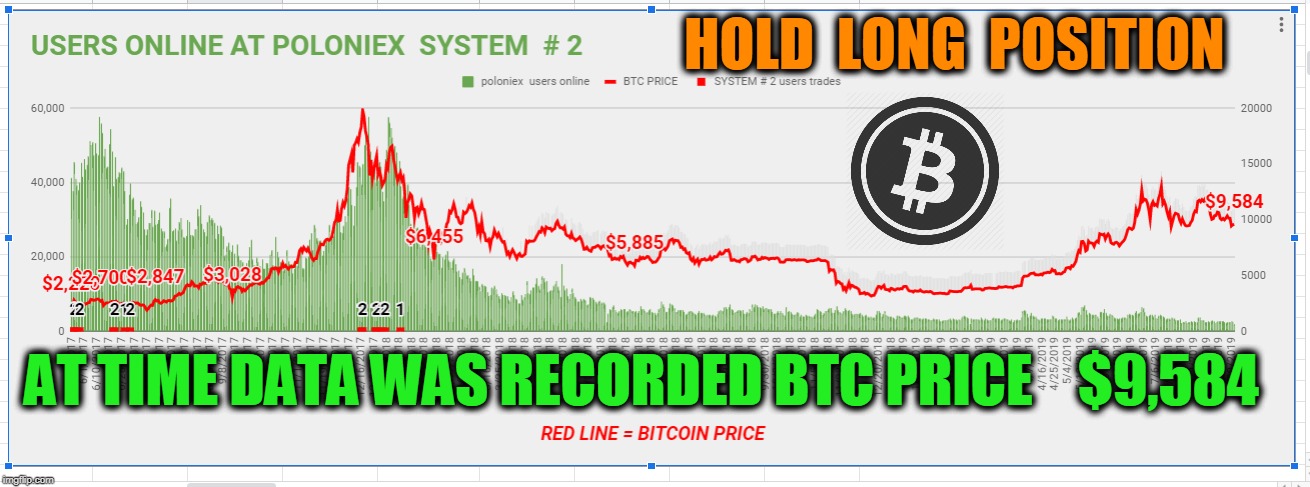 HOLD  LONG  POSITION; AT TIME DATA WAS RECORDED BTC PRICE    $9,584 | made w/ Imgflip meme maker
