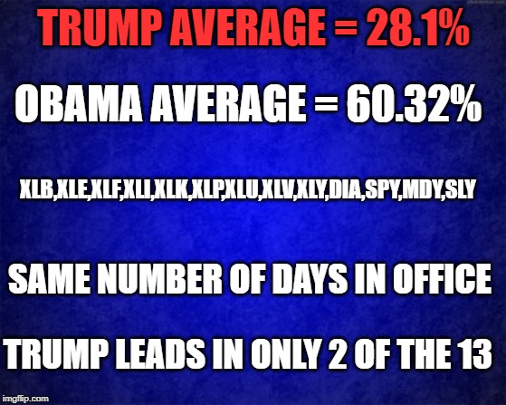 Tired of winning yet? | TRUMP AVERAGE = 28.1%; OBAMA AVERAGE = 60.32%; XLB,XLE,XLF,XLI,XLK,XLP,XLU,XLV,XLY,DIA,SPY,MDY,SLY; SAME NUMBER OF DAYS IN OFFICE; TRUMP LEADS IN ONLY 2 OF THE 13 | image tagged in obama,trump,stock market | made w/ Imgflip meme maker