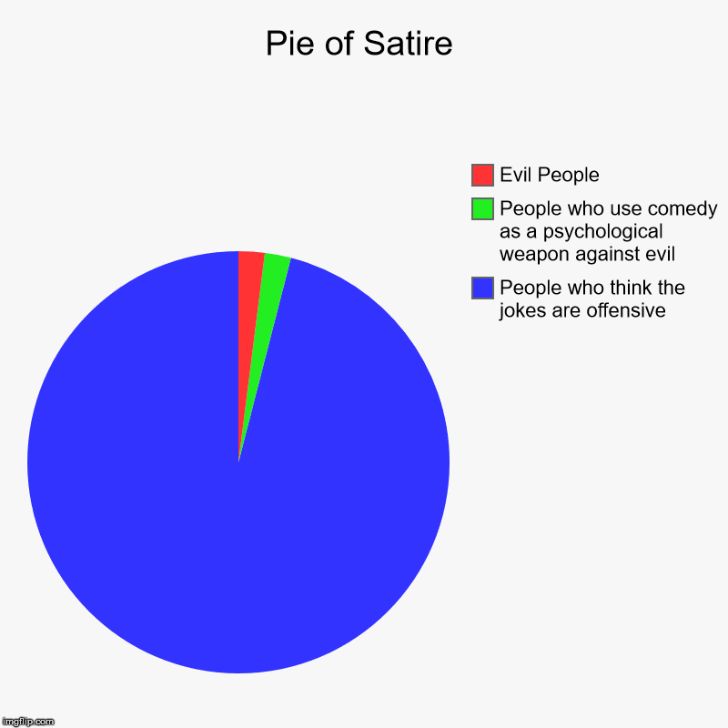 Pie of Satire | People who think the jokes are offensive, People who use comedy as a psychological weapon against evil, Evil People | image tagged in charts,pie charts | made w/ Imgflip chart maker