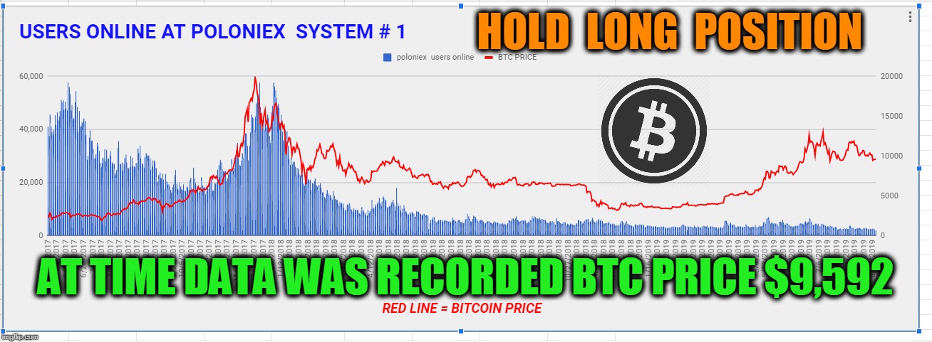 HOLD  LONG  POSITION; AT TIME DATA WAS RECORDED BTC PRICE $9,592 | made w/ Imgflip meme maker