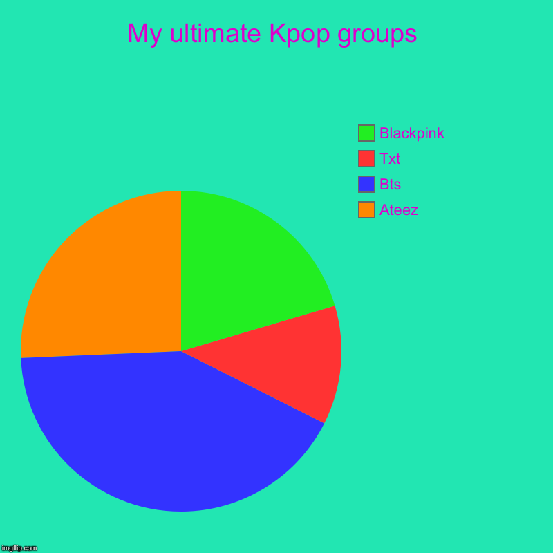 My ultimate Kpop groups | Ateez , Bts, Txt , Blackpink | image tagged in charts,pie charts | made w/ Imgflip chart maker
