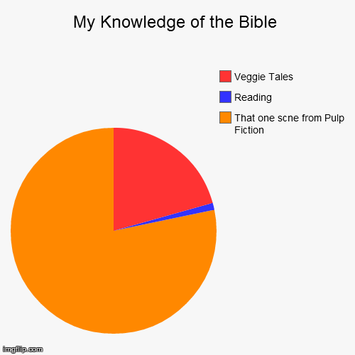 image tagged in funny,pie charts | made w/ Imgflip chart maker