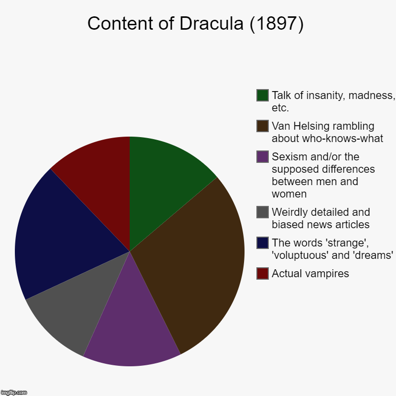 Content of Dracula (1897) | Content of Dracula (1897) | Actual vampires, The words 'strange', 'voluptuous' and 'dreams', Weirdly detailed and biased news articles, Sexi | image tagged in charts,pie charts,dracula | made w/ Imgflip chart maker