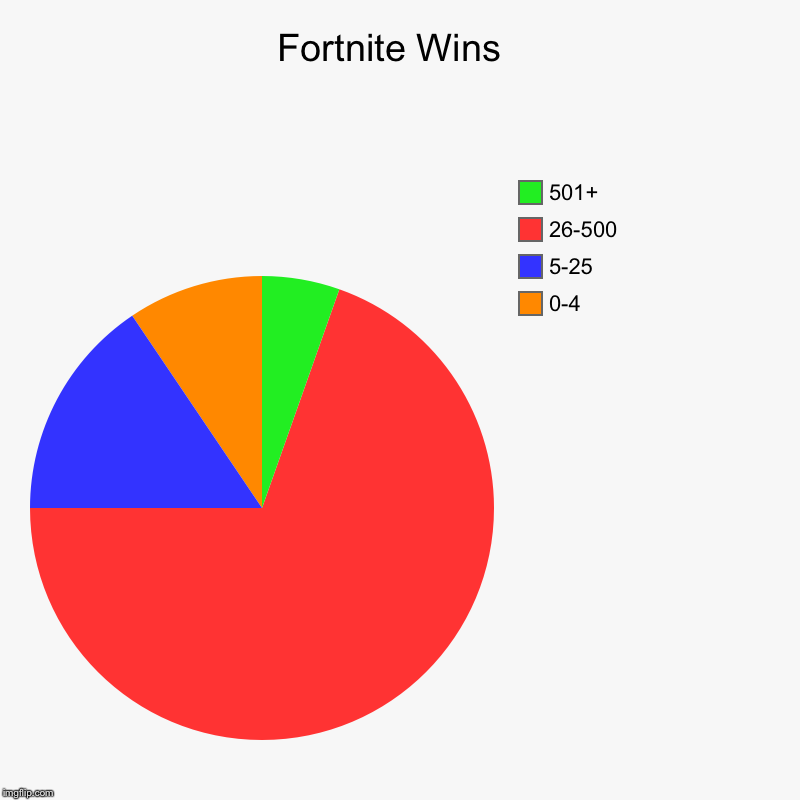 Fortnite Wins  | 0-4 , 5-25, 26-500, 501+ | image tagged in charts,pie charts | made w/ Imgflip chart maker