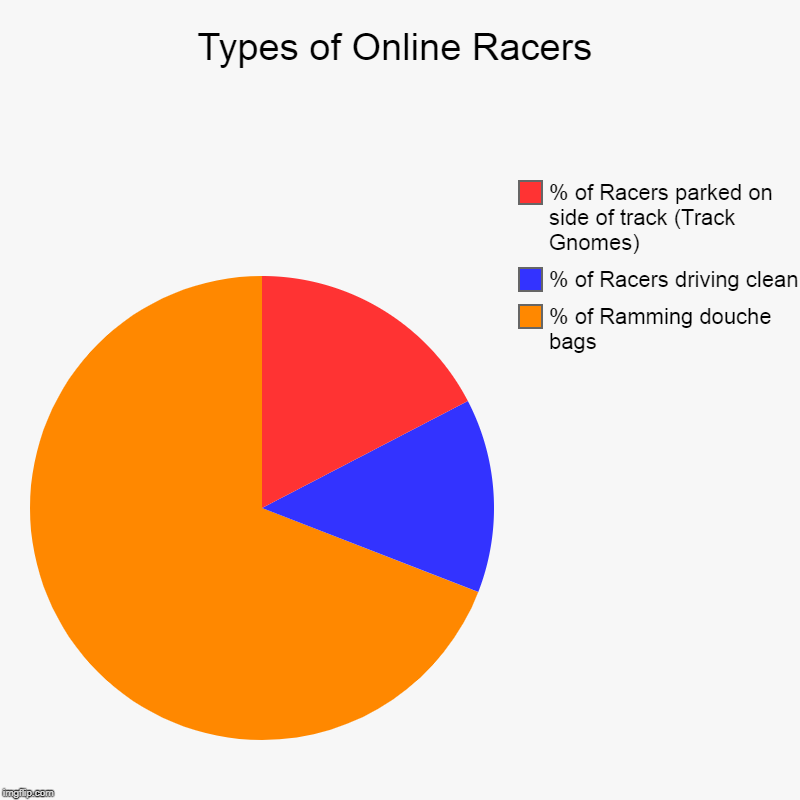 Types of online racers | Types of Online Racers | % of Ramming douche bags, % of Racers driving clean, % of Racers parked on side of track (Track Gnomes) | image tagged in charts,pie charts | made w/ Imgflip chart maker