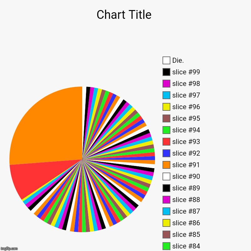 Die, Die. | image tagged in charts,pie charts | made w/ Imgflip chart maker
