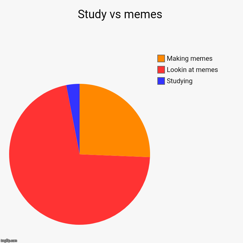 Study vs memes | Studying , Lookin at memes, Making memes | image tagged in charts,pie charts | made w/ Imgflip chart maker
