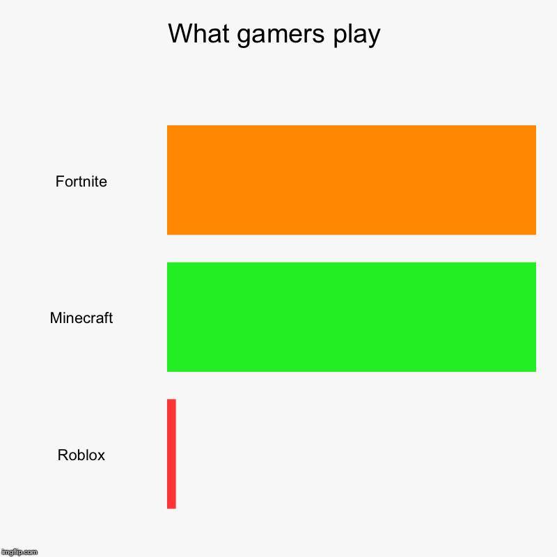 What gamers play | Fortnite, Minecraft, Roblox | image tagged in charts,bar charts | made w/ Imgflip chart maker