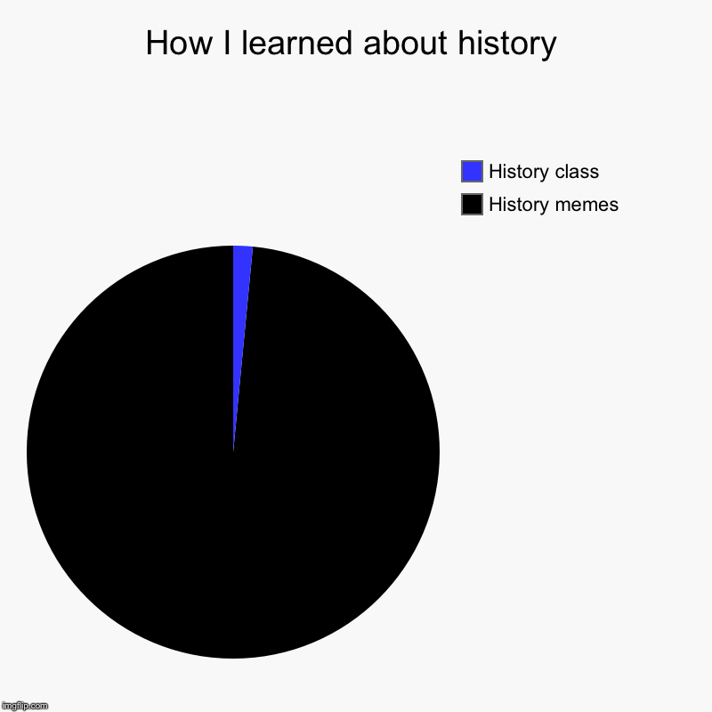 How I learned about history | History memes, History class | image tagged in charts,pie charts,history | made w/ Imgflip chart maker