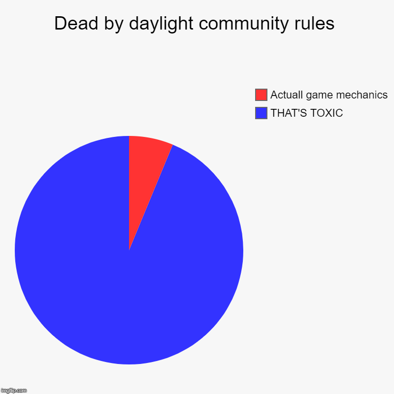 Dead by daylight community rules | THAT'S TOXIC, Actuall game mechanics | image tagged in charts,pie charts | made w/ Imgflip chart maker