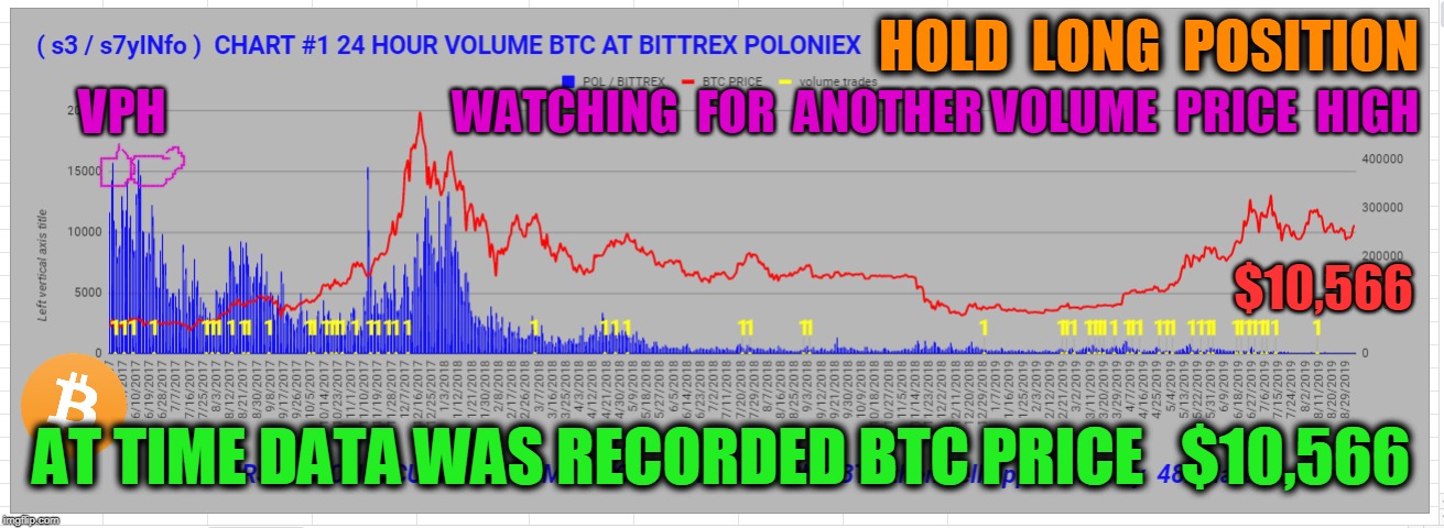HOLD  LONG  POSITION; WATCHING  FOR  ANOTHER VOLUME  PRICE  HIGH; VPH; $10,566; AT TIME DATA WAS RECORDED BTC PRICE   $10,566 | made w/ Imgflip meme maker