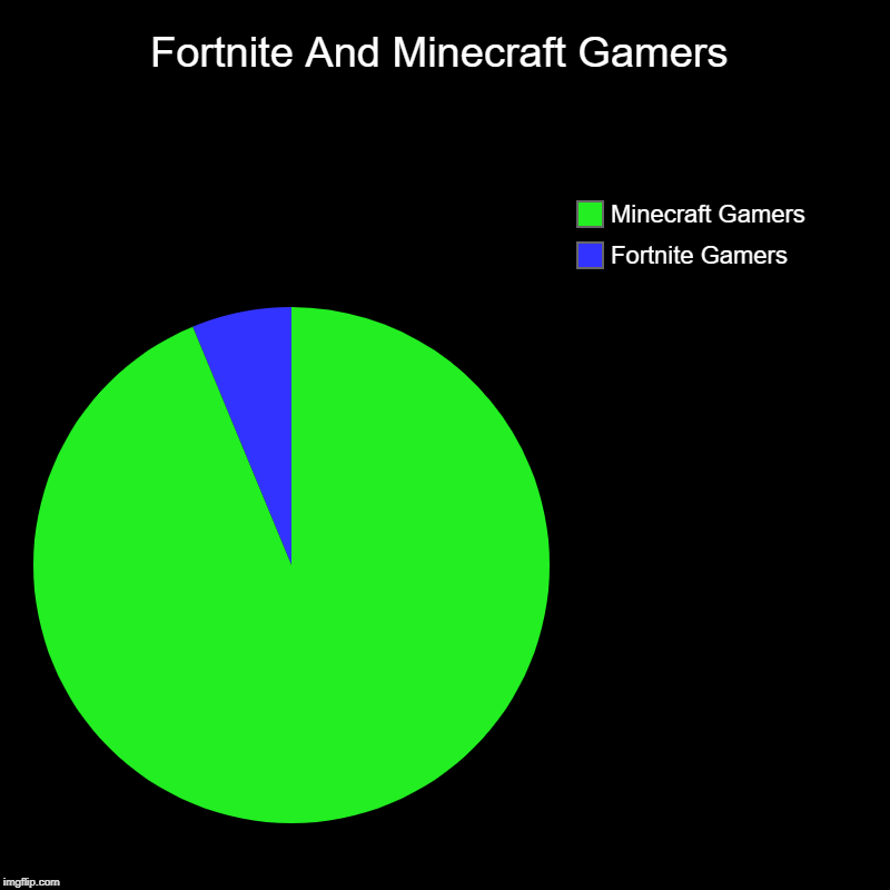 Fortnite And Minecraft Gamers | Fortnite Gamers, Minecraft Gamers | image tagged in charts,pie charts | made w/ Imgflip chart maker