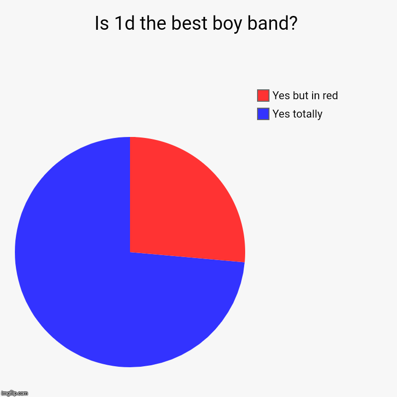 Is 1d the best boy band? | Yes totally, Yes but in red | image tagged in charts,pie charts | made w/ Imgflip chart maker