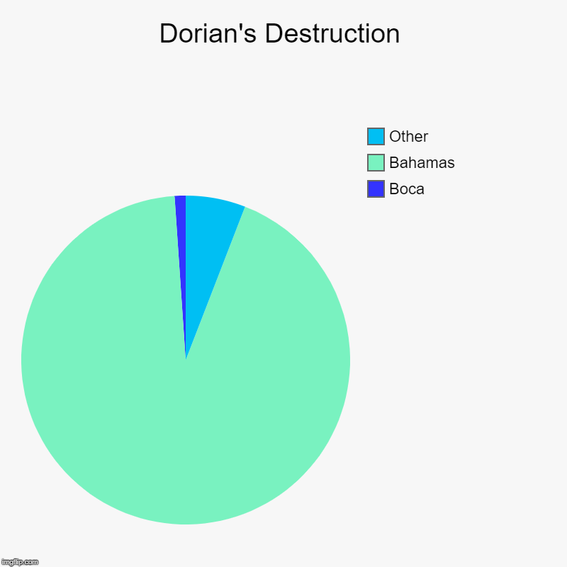 Dorian's Destruction | Boca, Bahamas, Other | image tagged in charts,pie charts | made w/ Imgflip chart maker