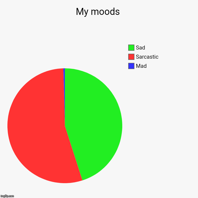 My moods | Mad, Sarcastic, Sad | image tagged in charts,pie charts | made w/ Imgflip chart maker