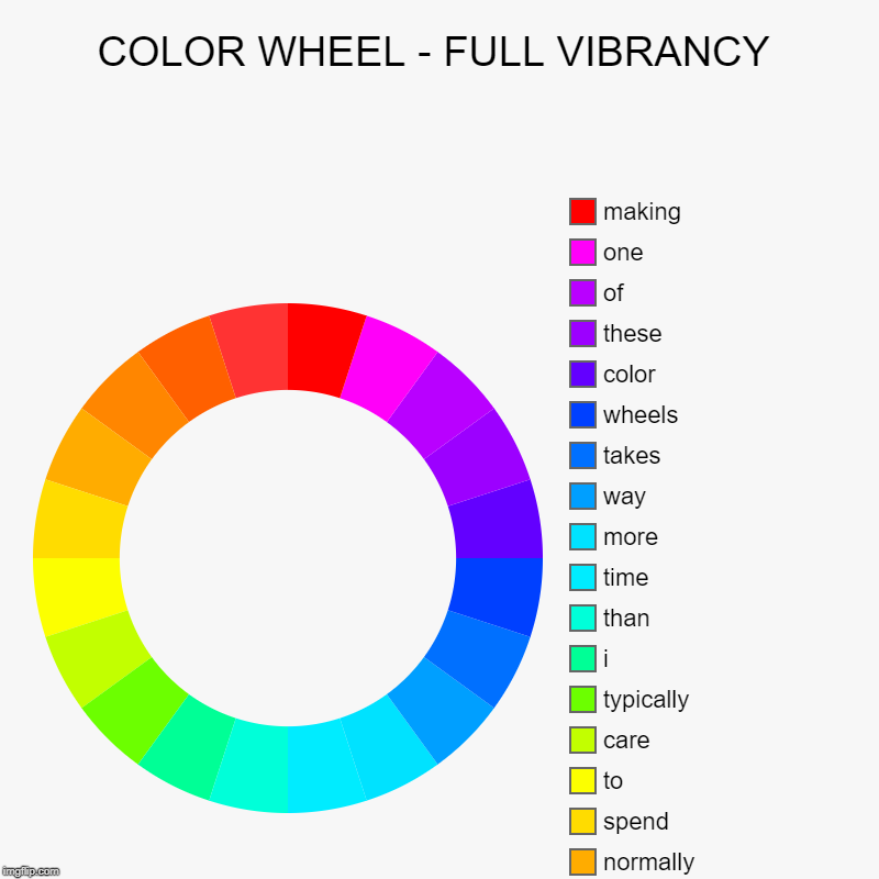 COLOR WHEEL - FULL VIBRANCY |, normally, spend, to, care, typically, i, than, time, more, way, takes, wheels, color, these, of, one, making | image tagged in charts,donut charts | made w/ Imgflip chart maker