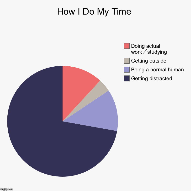 How I Do My Time | Getting distracted, Being a normal human, Getting outside , Doing actual work／studying | image tagged in charts,pie charts | made w/ Imgflip chart maker
