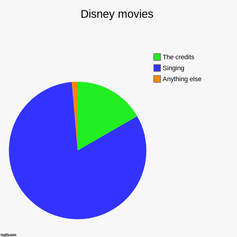 Disney movies | Anything else, Singing, The credits | image tagged in charts,pie charts | made w/ Imgflip chart maker