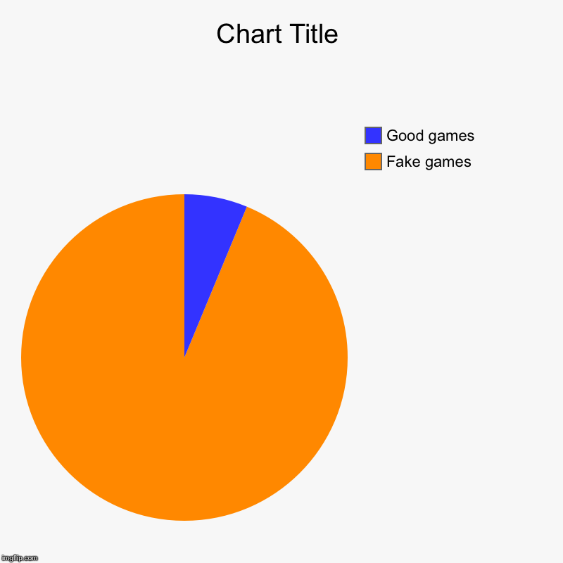 Fake games, Good games | image tagged in charts,pie charts | made w/ Imgflip chart maker