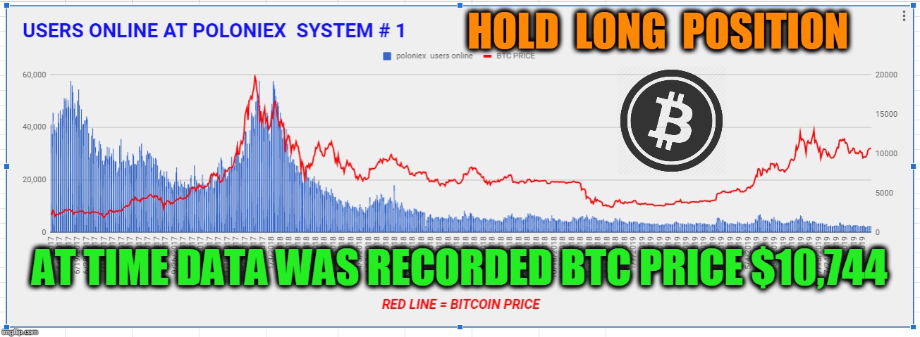 HOLD  LONG  POSITION; AT TIME DATA WAS RECORDED BTC PRICE $10,744 | made w/ Imgflip meme maker