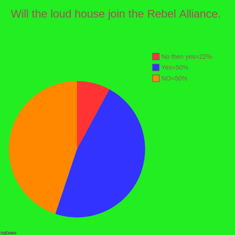 Will the loud house join the Rebel Alliance. | NO=50%, Yes=50%, No then yes=22% | image tagged in charts,pie charts | made w/ Imgflip chart maker