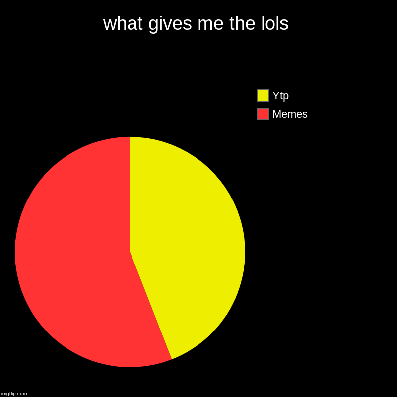 what gives me the lols | Memes, Ytp | image tagged in charts,pie charts | made w/ Imgflip chart maker