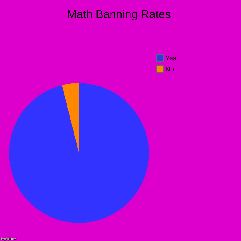 Math Banning Rates | No, Yes | image tagged in charts,pie charts | made w/ Imgflip chart maker