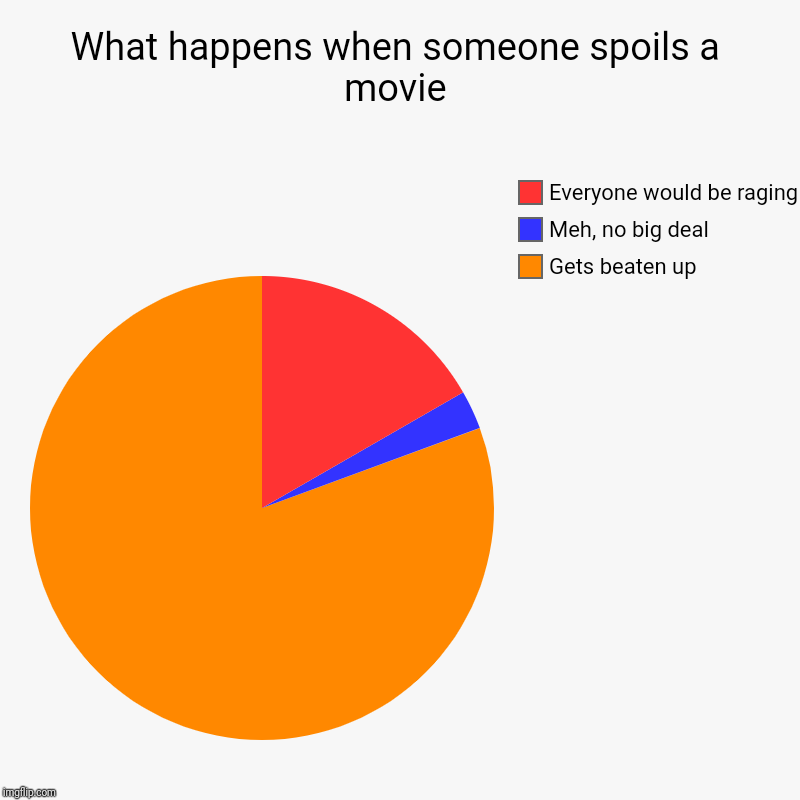 Never spoil movies | What happens when someone spoils a movie | Gets beaten up, Meh, no big deal, Everyone would be raging | image tagged in charts,pie charts | made w/ Imgflip chart maker