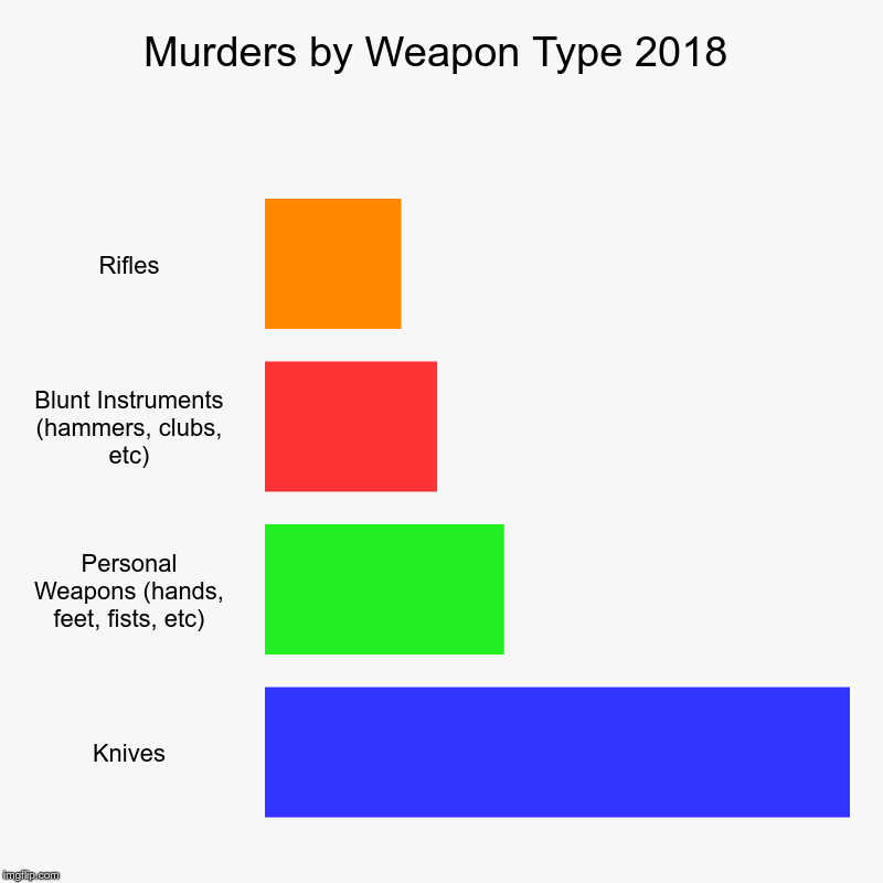 Murders by Weapon Type 2018 | Rifles, Blunt Instruments (hammers, clubs, etc), Personal Weapons (hands, feet, fists, etc), Knives | image tagged in charts,bar charts | made w/ Imgflip chart maker