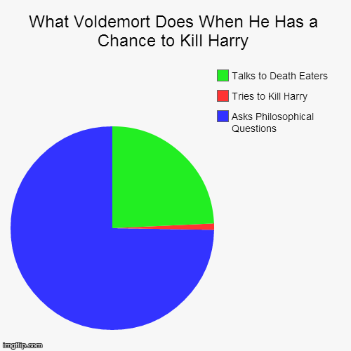 image tagged in funny,pie charts,harry potter | made w/ Imgflip chart maker