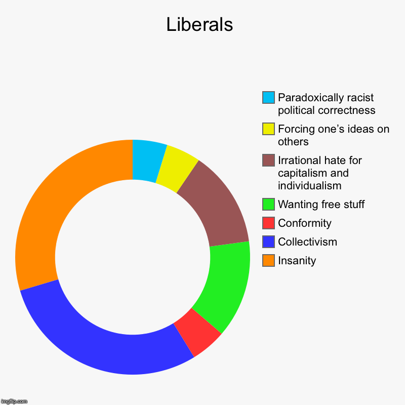 This describes them perfectly | Liberals | Insanity, Collectivism, Conformity, Wanting free stuff, Irrational hate for capitalism and individualism, Forcing one’s ideas on  | image tagged in charts,donut charts,college liberal,liberals,liberal logic,logic | made w/ Imgflip chart maker