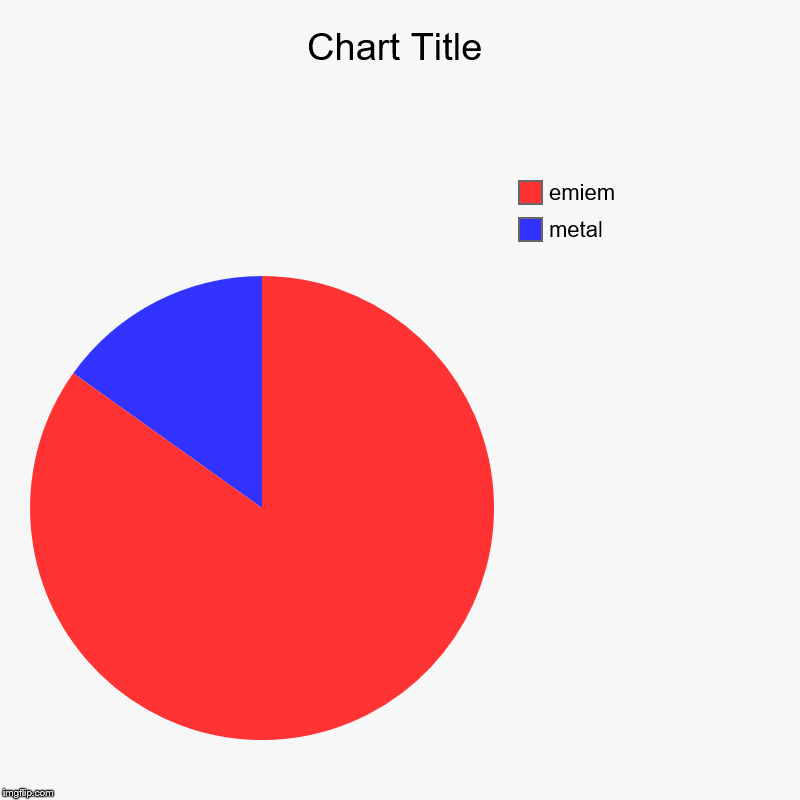 metal, emiem | image tagged in charts,pie charts | made w/ Imgflip chart maker
