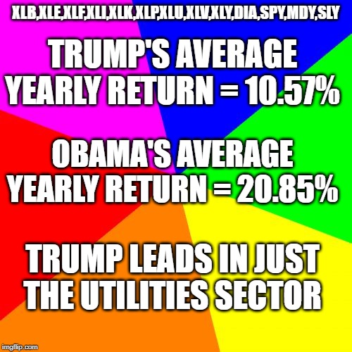 Back to just 1 of 13.
Tired of winning yet? | XLB,XLE,XLF,XLI,XLK,XLP,XLU,XLV,XLY,DIA,SPY,MDY,SLY; TRUMP'S AVERAGE YEARLY RETURN = 10.57%; OBAMA'S AVERAGE YEARLY RETURN = 20.85%; TRUMP LEADS IN JUST THE UTILITIES SECTOR | image tagged in trump,obama,stock market | made w/ Imgflip meme maker