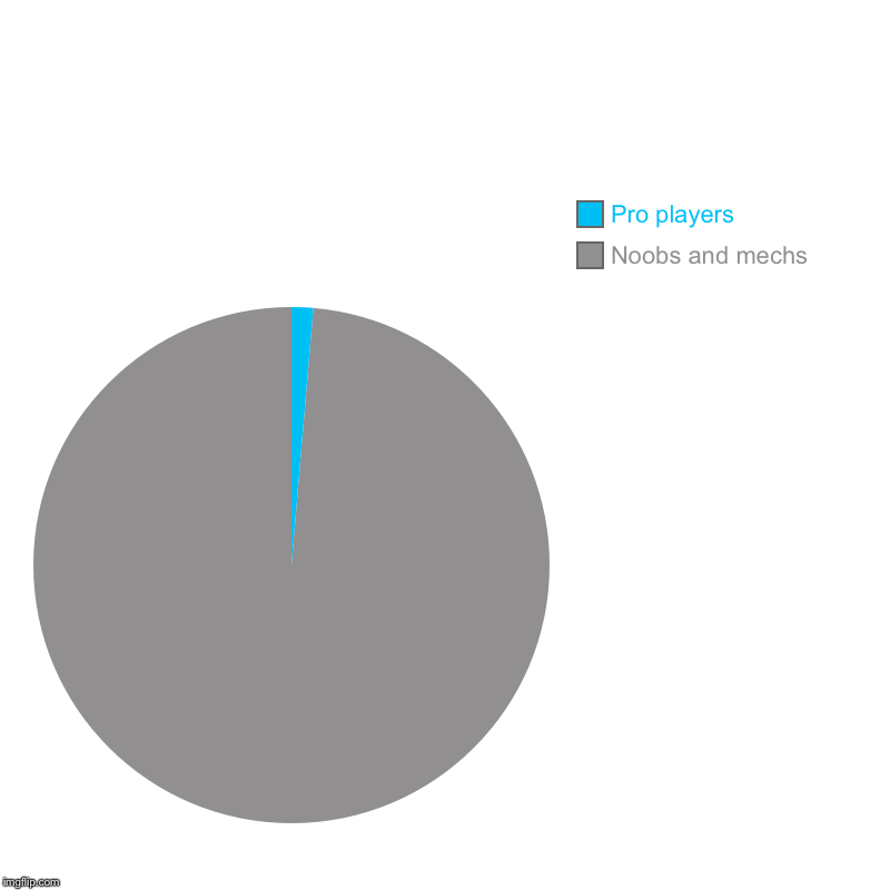 The pro players and noob players and mechs | Noobs and mechs, Pro players | image tagged in charts,pie charts | made w/ Imgflip chart maker