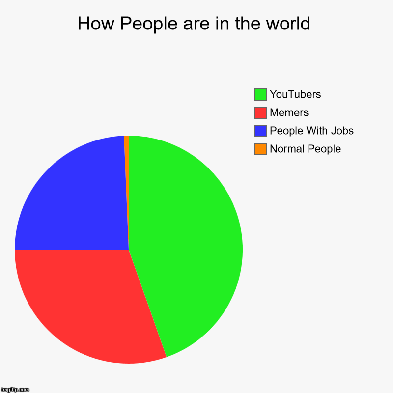 How People are in the world | Normal People, People With Jobs, Memers, YouTubers | image tagged in charts,pie charts | made w/ Imgflip chart maker