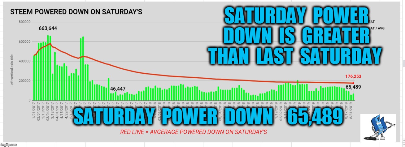 SATURDAY  POWER  DOWN  IS  GREATER  THAN  LAST  SATURDAY; SATURDAY  POWER  DOWN    65,489 | made w/ Imgflip meme maker