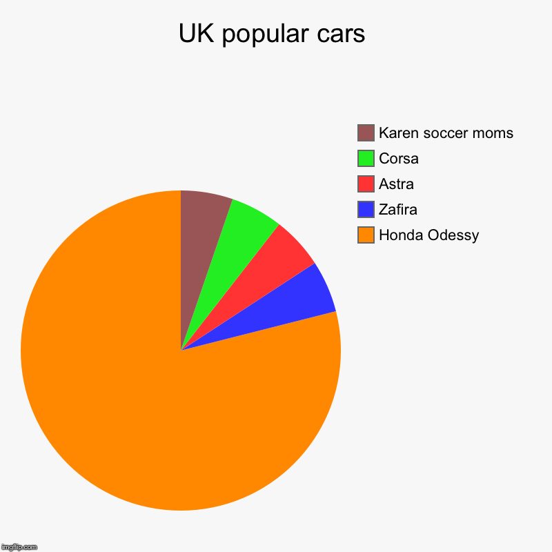 UK popular cars | Honda Odessy , Zafira , Astra, Corsa , Karen soccer moms | image tagged in charts,pie charts | made w/ Imgflip chart maker