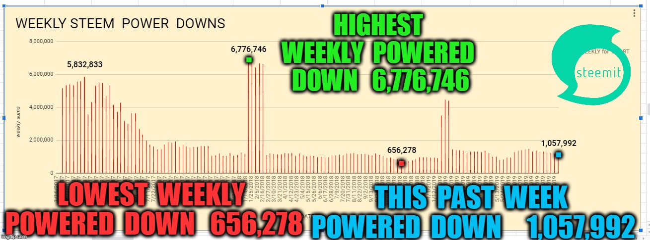 HIGHEST  WEEKLY  POWERED  DOWN   6,776,746; . . . LOWEST  WEEKLY  POWERED  DOWN   656,278; THIS  PAST  WEEK  POWERED  DOWN     1,057,992 | made w/ Imgflip meme maker