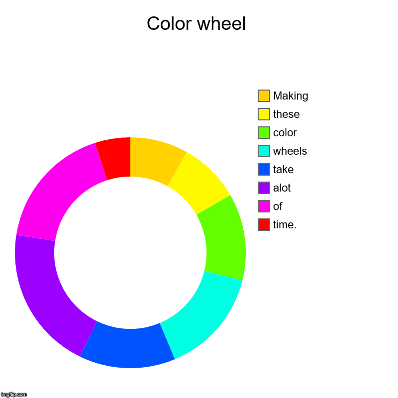 Color wheel | time., of, alot, take, wheels, color, these, Making | image tagged in charts,donut charts | made w/ Imgflip chart maker