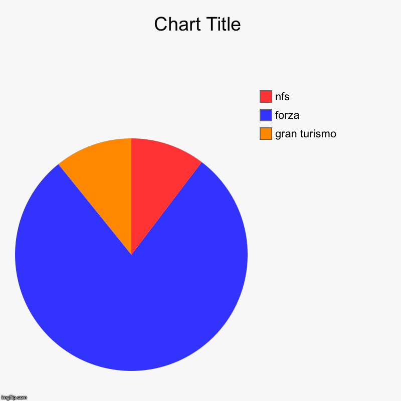 gran turismo, forza, nfs | image tagged in charts,pie charts | made w/ Imgflip chart maker