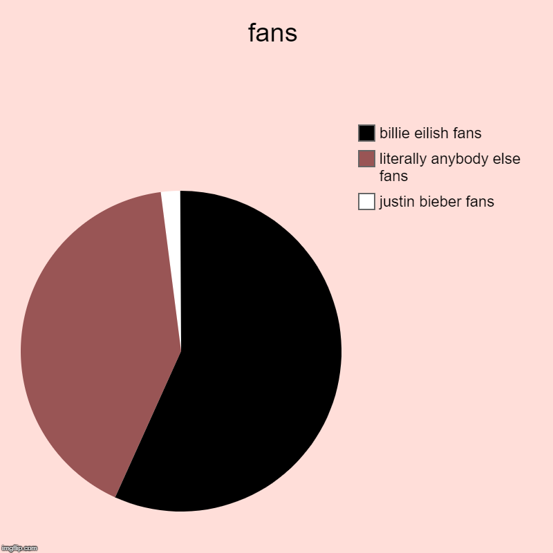 fans | justin bieber fans, literally anybody else fans, billie eilish fans | image tagged in charts,pie charts | made w/ Imgflip chart maker
