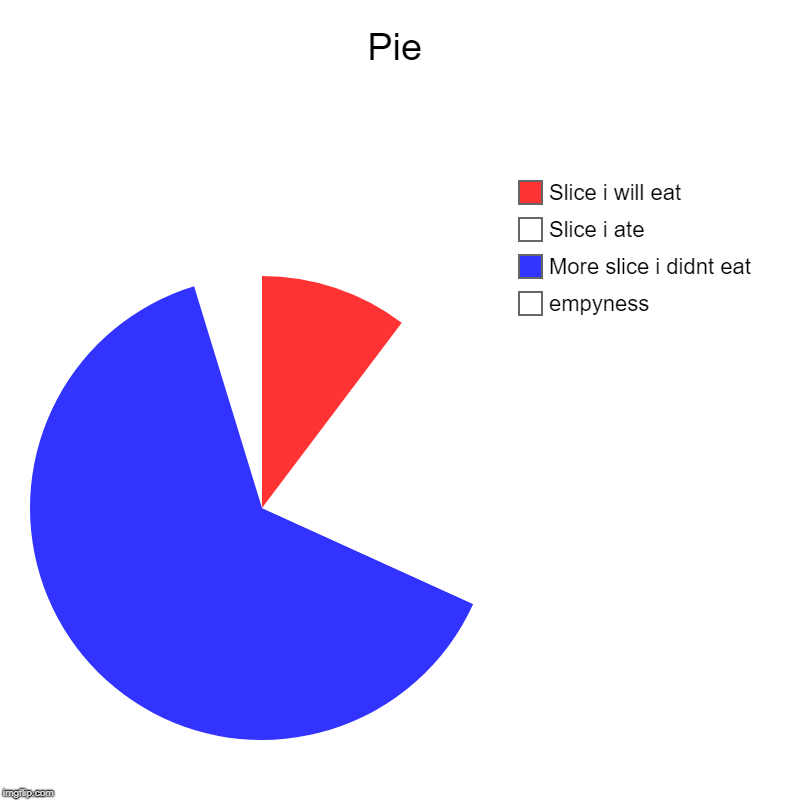 Pie | empyness, More slice i didnt eat, Slice i ate, Slice i will eat | image tagged in charts,pie charts | made w/ Imgflip chart maker