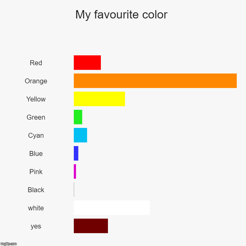 My favourite color | Red, Orange, Yellow, Green, Cyan, Blue, Pink, Black, white, yes | image tagged in charts,bar charts | made w/ Imgflip chart maker