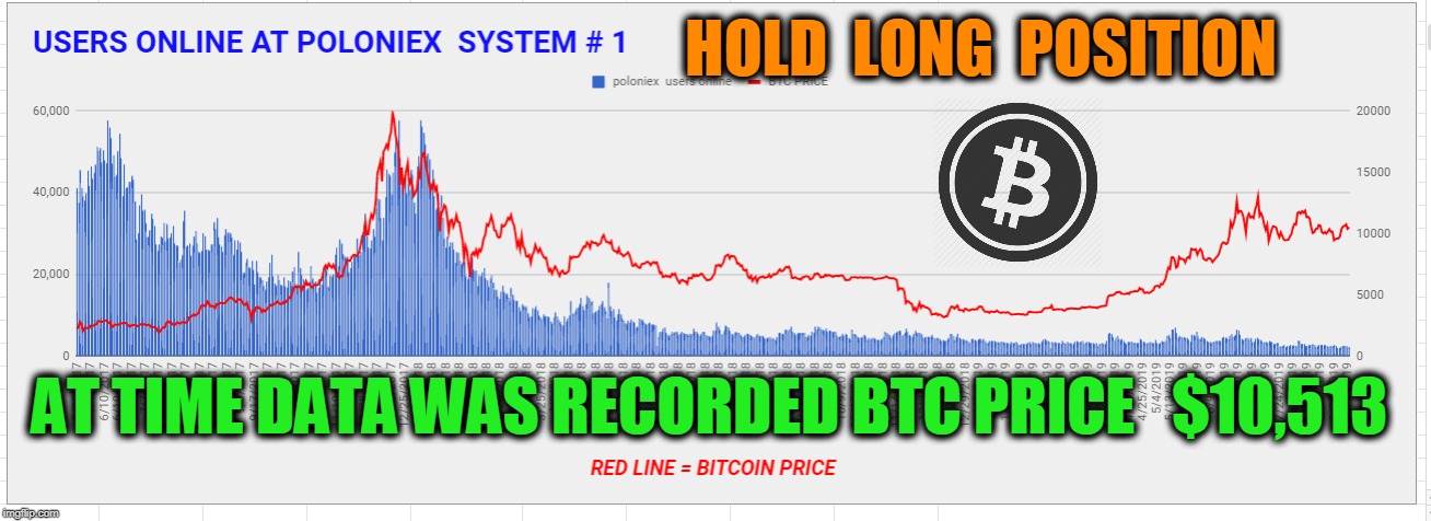 HOLD  LONG  POSITION; AT TIME DATA WAS RECORDED BTC PRICE   $10,513 | made w/ Imgflip meme maker