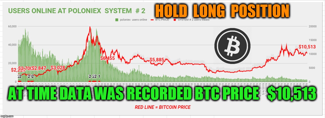 HOLD  LONG  POSITION; AT TIME DATA WAS RECORDED BTC PRICE   $10,513 | made w/ Imgflip meme maker