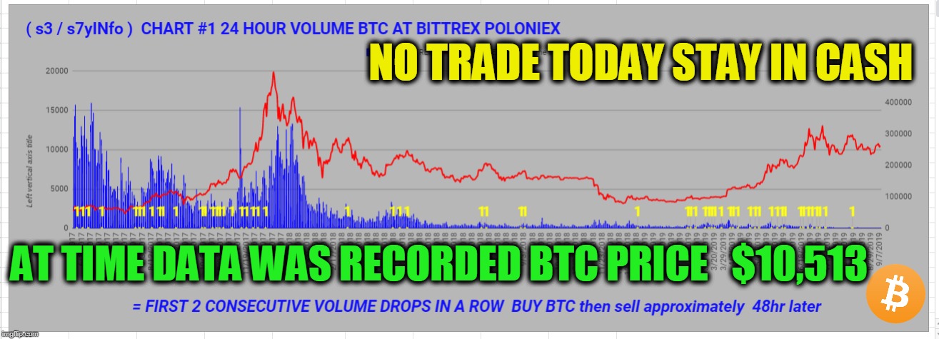 NO TRADE TODAY STAY IN CASH; AT TIME DATA WAS RECORDED BTC PRICE   $10,513 | made w/ Imgflip meme maker
