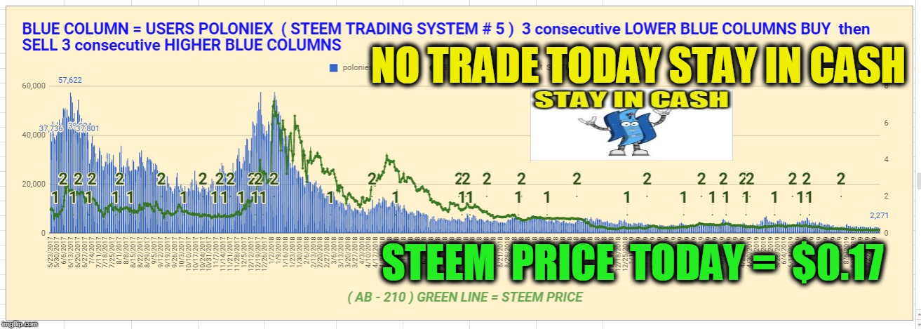 NO TRADE TODAY STAY IN CASH; STEEM  PRICE  TODAY =  $0.17 | made w/ Imgflip meme maker