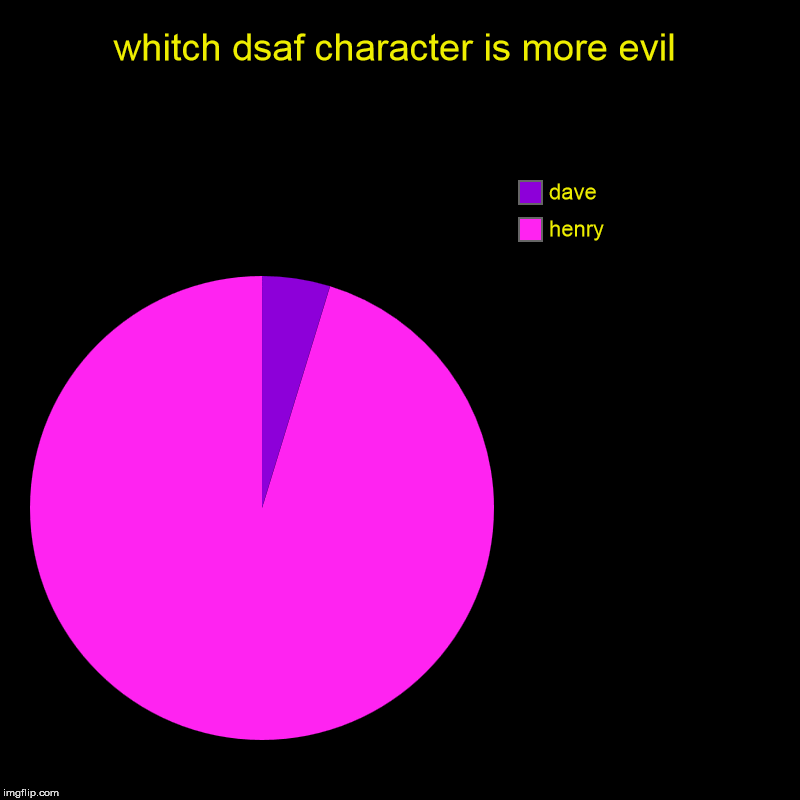 whitch dsaf character is more evil | henry, dave | image tagged in charts,pie charts | made w/ Imgflip chart maker