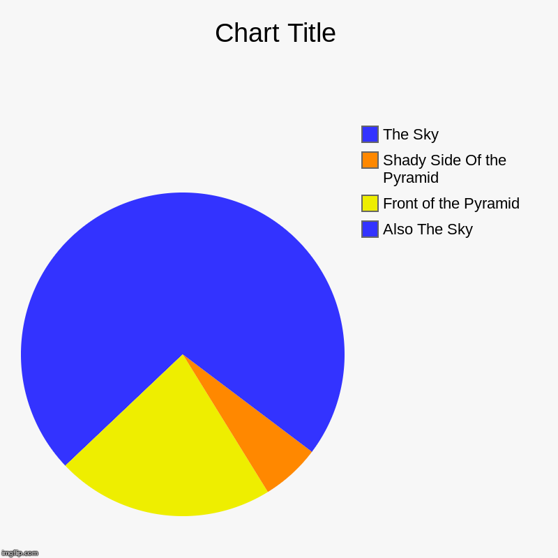The Desert | Also The Sky, Front of the Pyramid, Shady Side Of the Pyramid, The Sky | image tagged in charts,pie charts | made w/ Imgflip chart maker