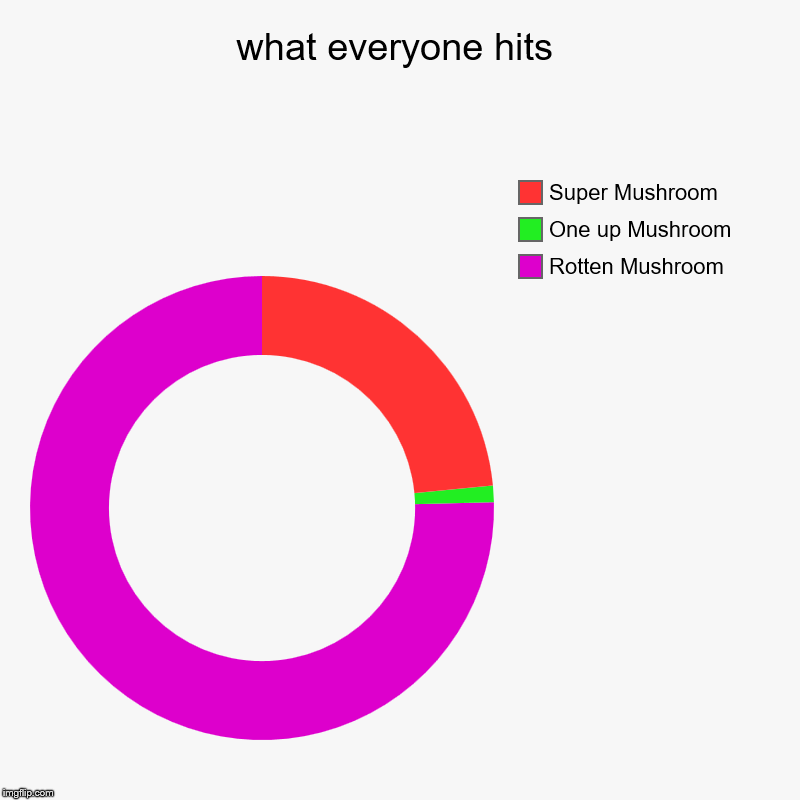 what everyone hits | Rotten Mushroom, One up Mushroom, Super Mushroom | image tagged in charts,donut charts | made w/ Imgflip chart maker